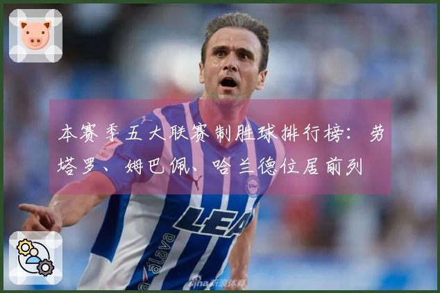 本赛季五大联赛制胜球排行榜：劳塔罗、姆巴佩、哈兰德位居前列